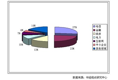 國(guó)內(nèi)IT運(yùn)維管理行業(yè)用戶群分布格局