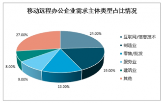 2022-2028年中國(guó)遠(yuǎn)程辦公系統(tǒng)市場(chǎng)調(diào)查與發(fā)展趨勢(shì)研究