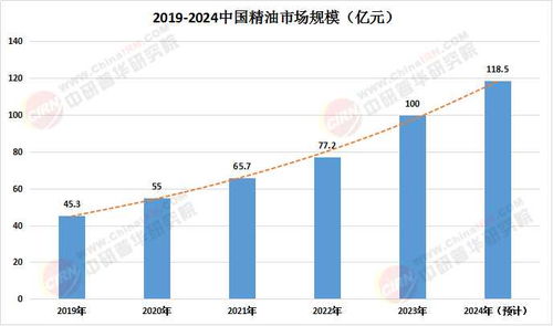 2025中國(guó)精油市場(chǎng)深度調(diào)查研究及未來(lái)發(fā)展前景分析